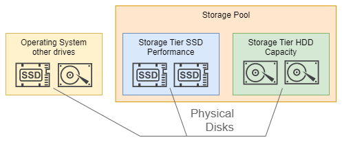 Physical Disks