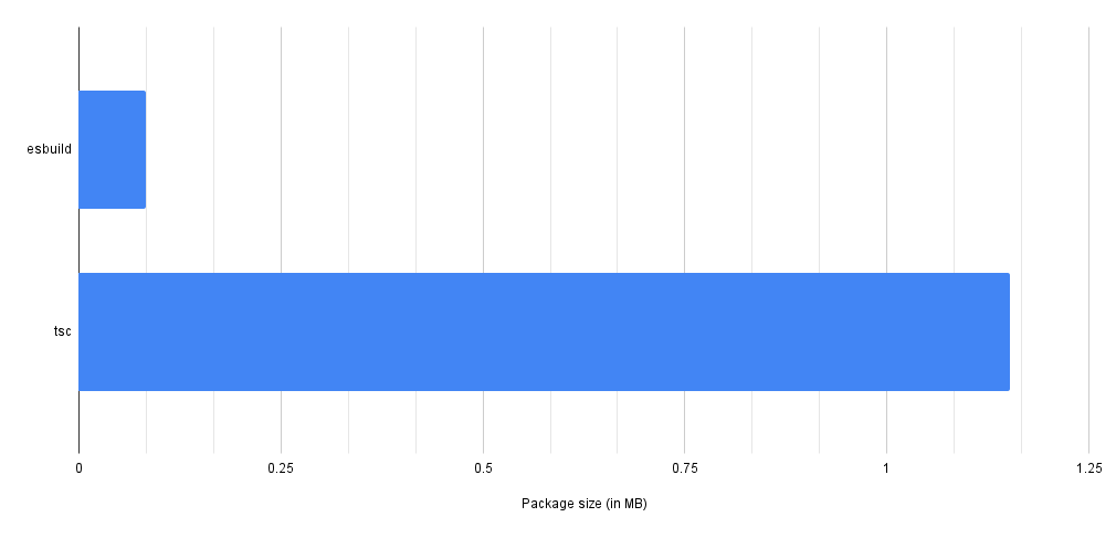 package size chart