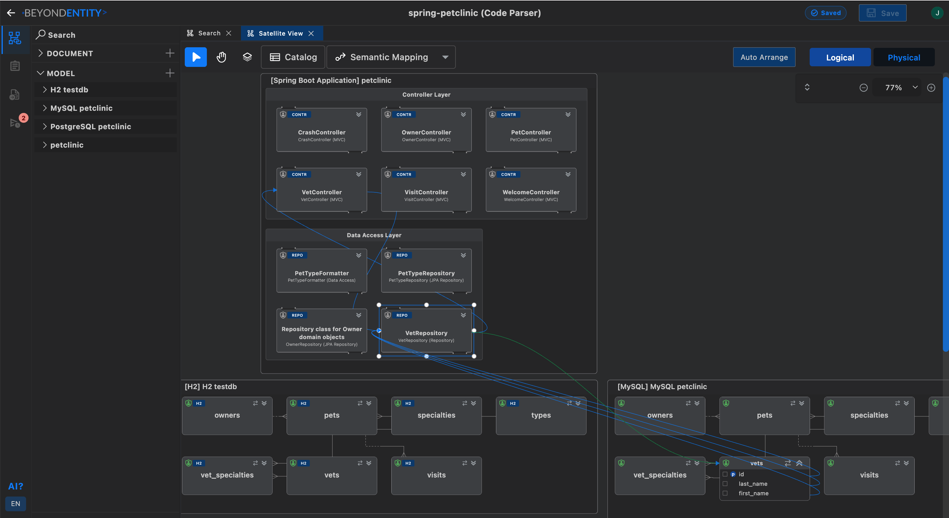 Spring Petclinic architecture with controller and data access layers connected to database attributes