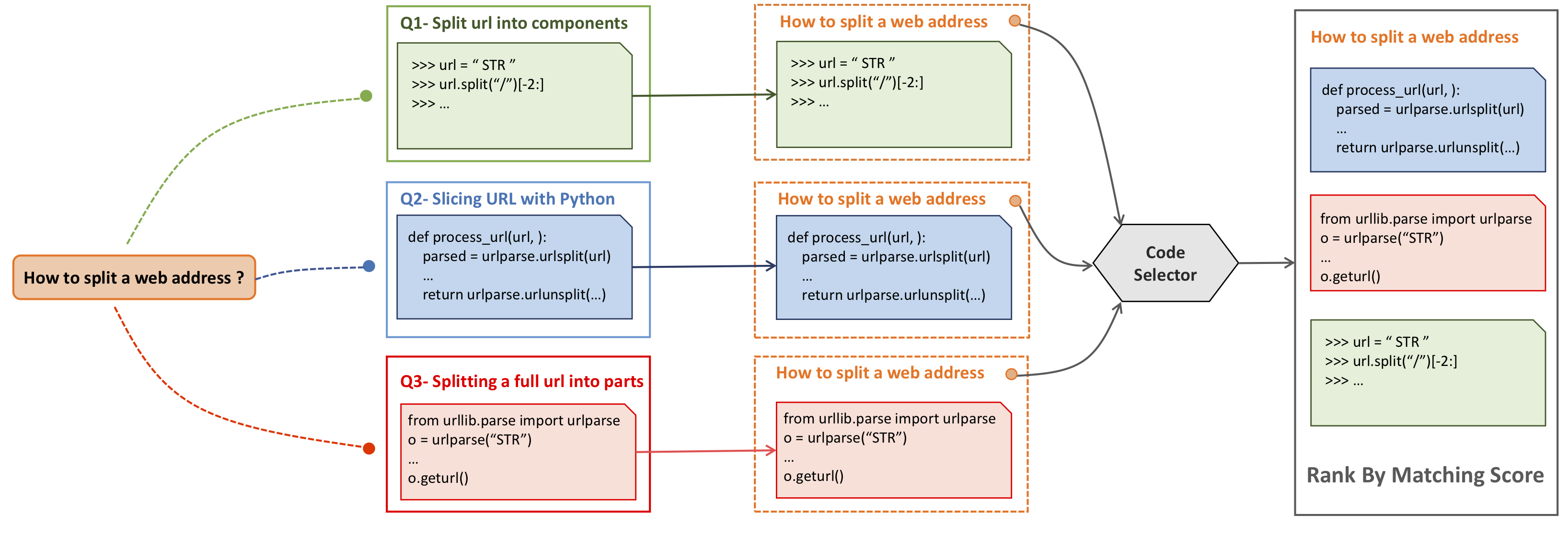 Workflow of Que2Code