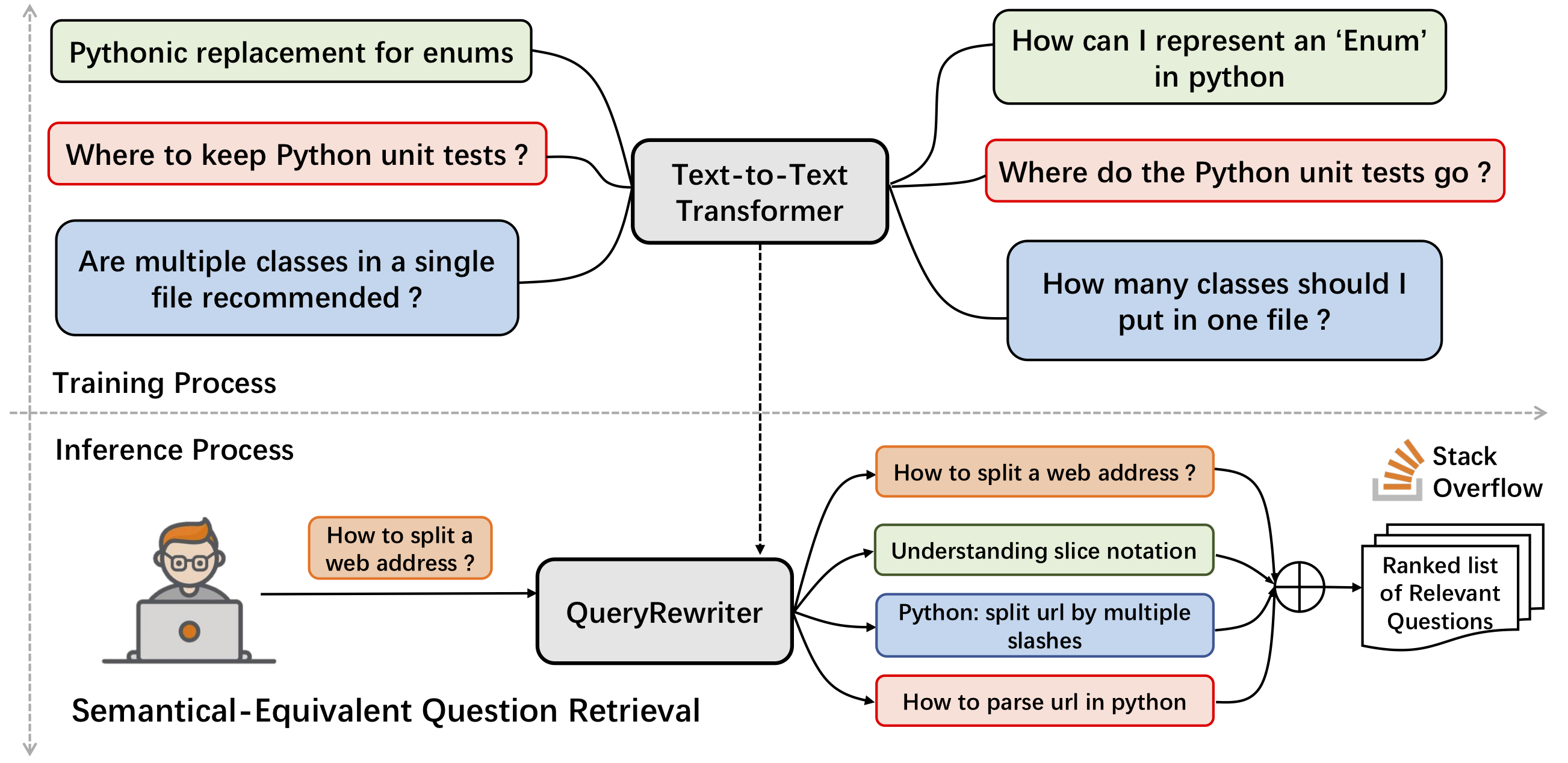 Workflow of Que2Code