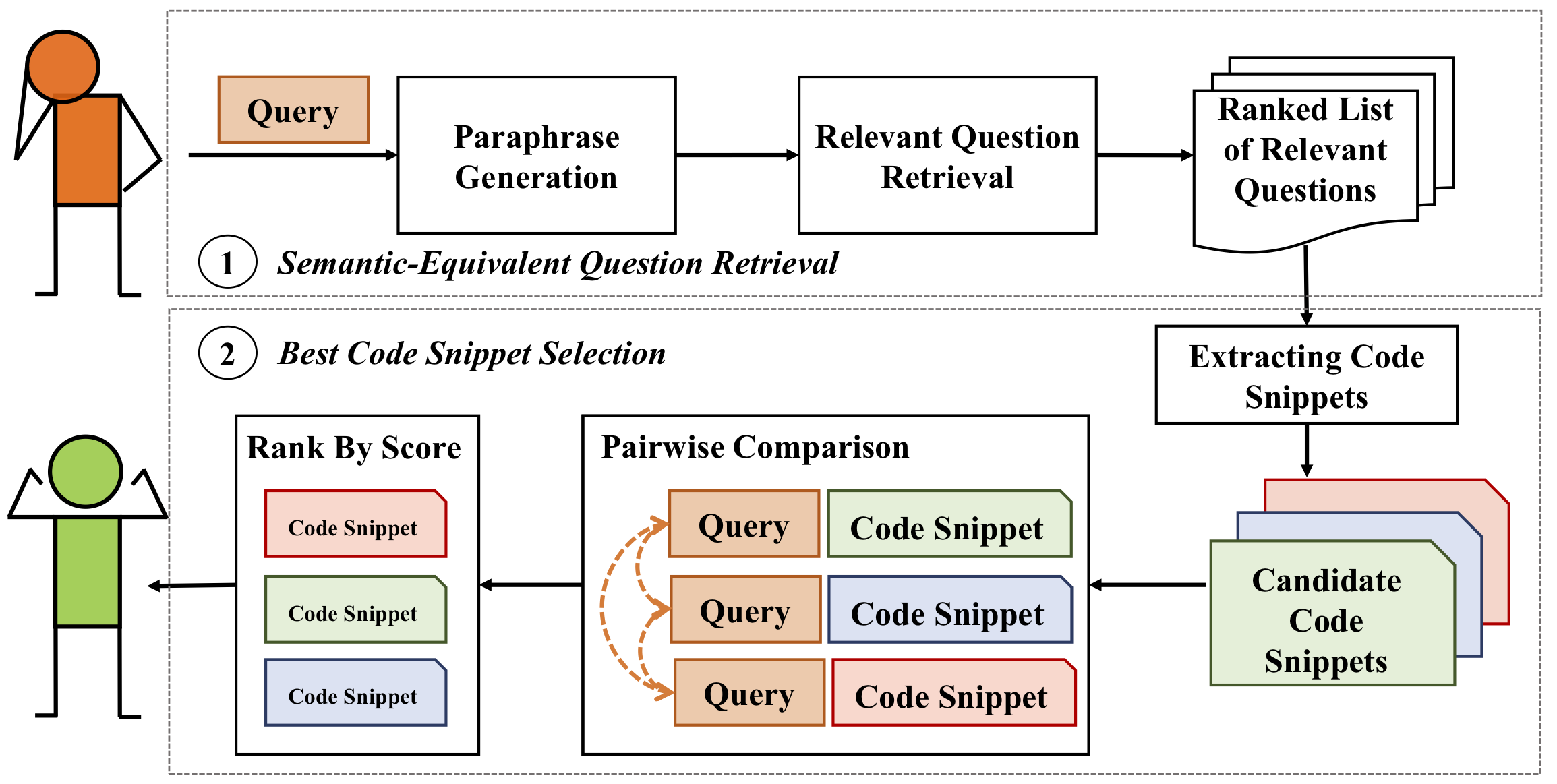 Workflow of Que2Code