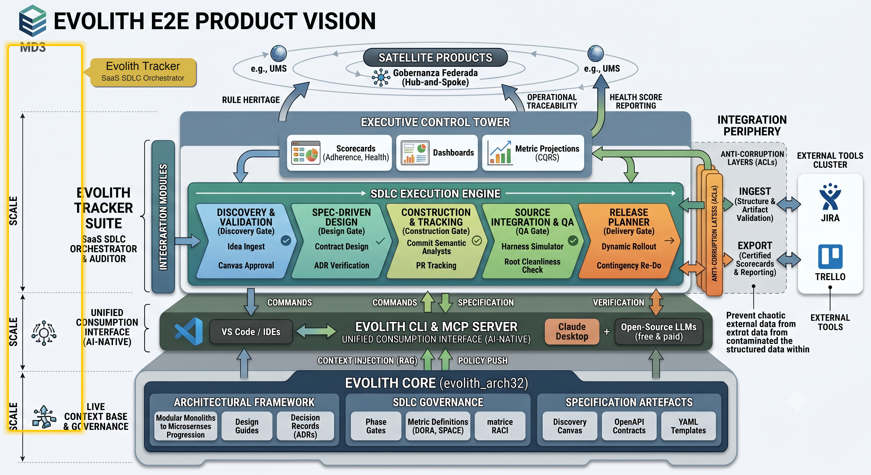 Evolith E2E Product Vision — Evolith SDLC Tracker highlighted