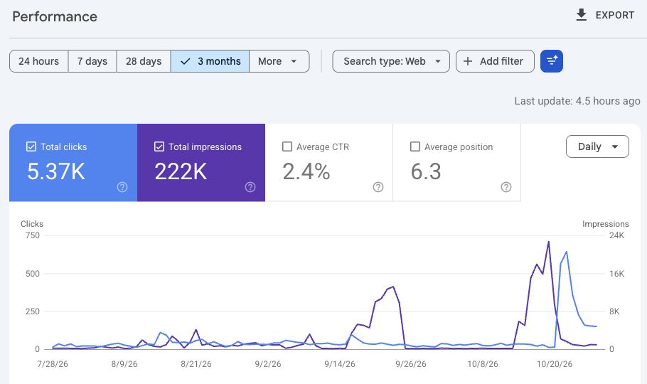 Genuine cropped Google Search Console performance view for academy.beyondtahir.com. Web search, 28 July to 27 October 2026: 5.37K clicks, 222K impressions, 2.4% average CTR and 6.3 average position.
