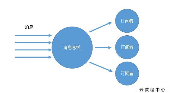 消息中心模型