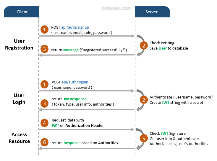 Angular 10 Spring Boot JWT Authentication Flow