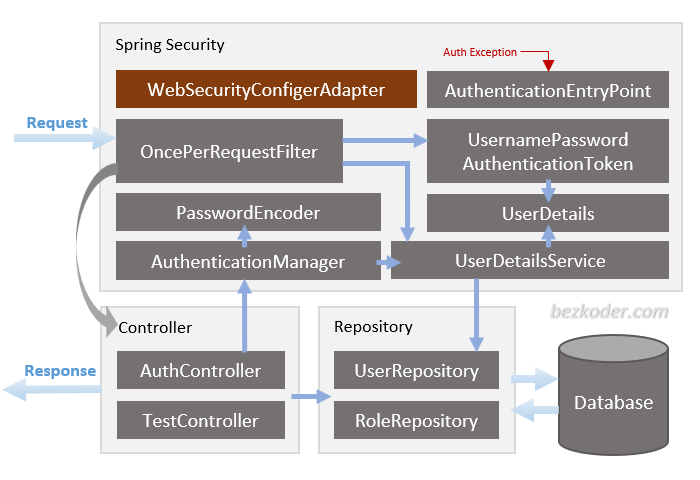 Angular 10 Spring Boot JWT Authentication Back-end