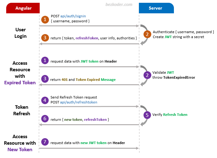 angular-14-refresh-token-jwt-interceptor-example