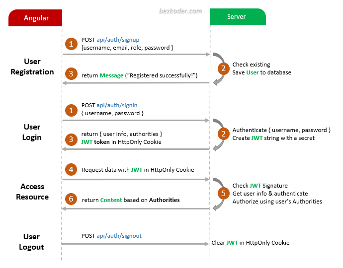 angular-17-jwt-authentication-authorization-flow