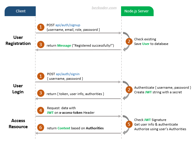 jwt-token-authentication-node-js-example-flow