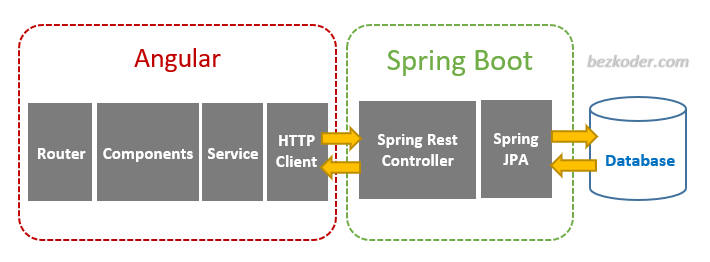 spring-boot-angular-11-crud-example-architecture