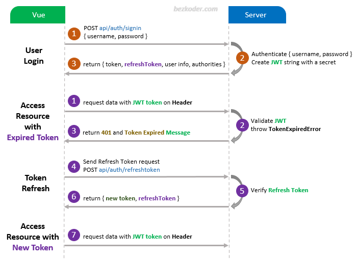 vue-refresh-token-axios-jwt-example-flow