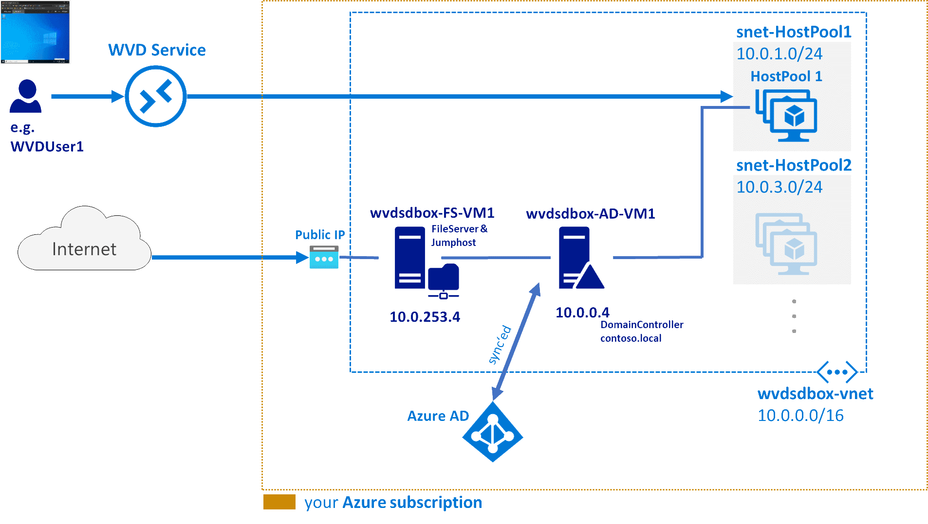 Simple WVD Sandbox