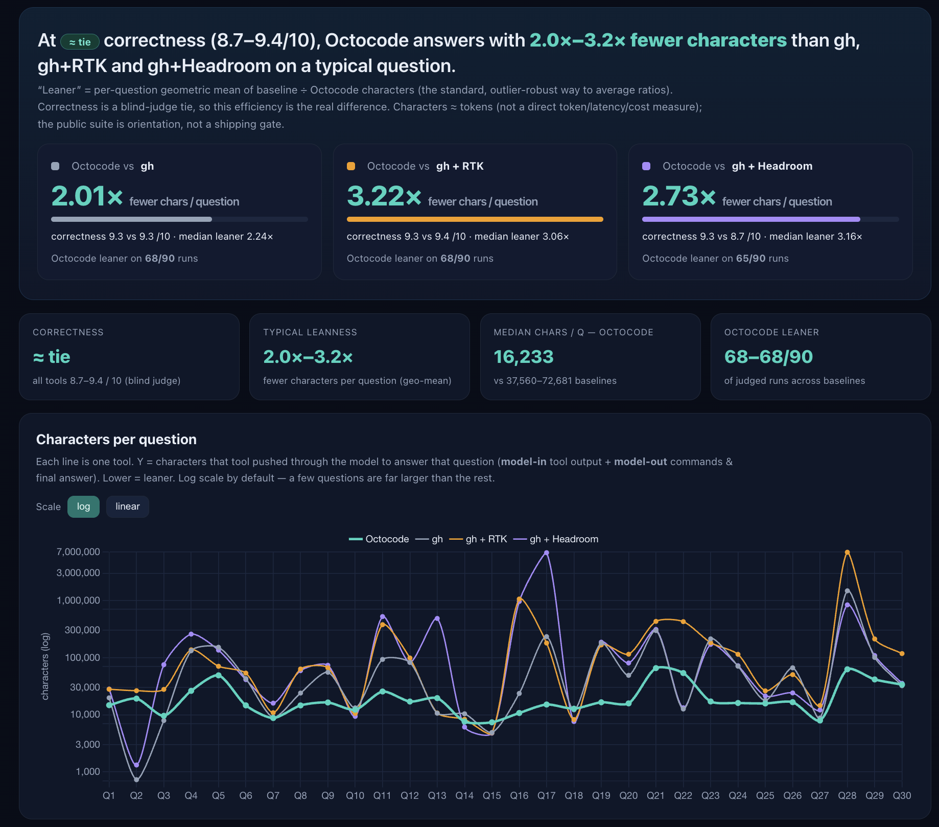 Octocode benchmark — same answers, a fraction of the context