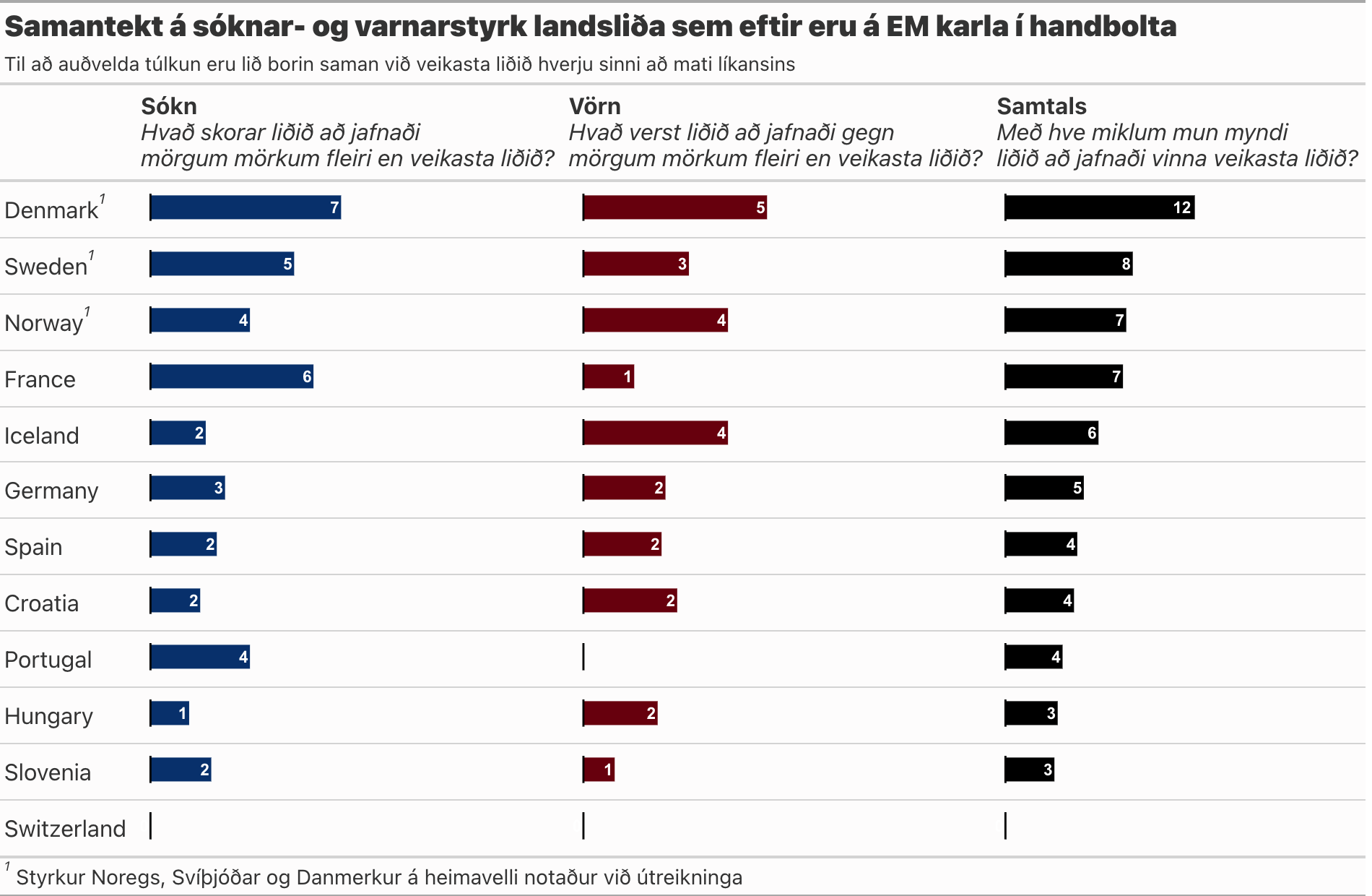 Handboltaspá Metils fyrir EM í handbolta 2026