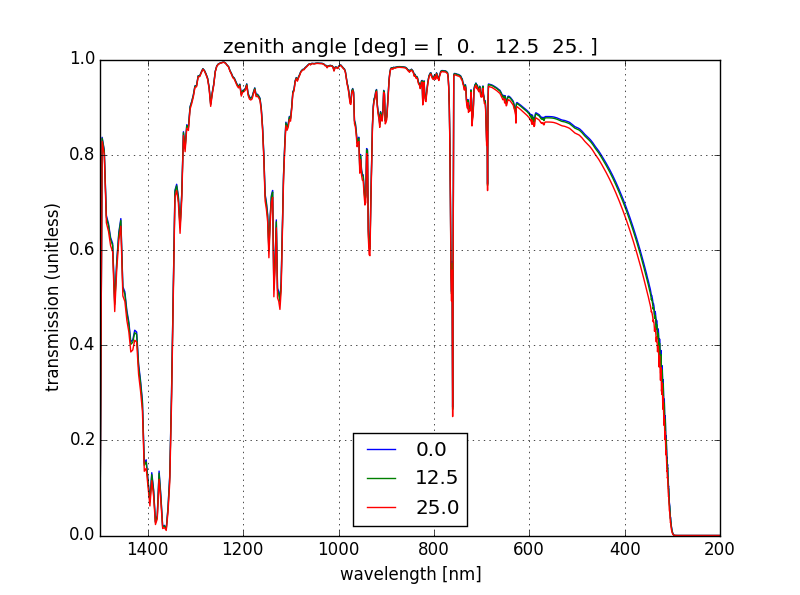 "Lowtran7 absorption"