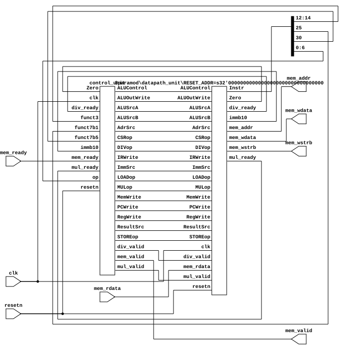 top layer kianv riscv cpu