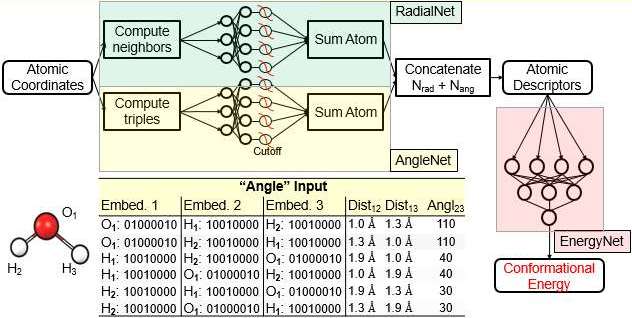 DistNet