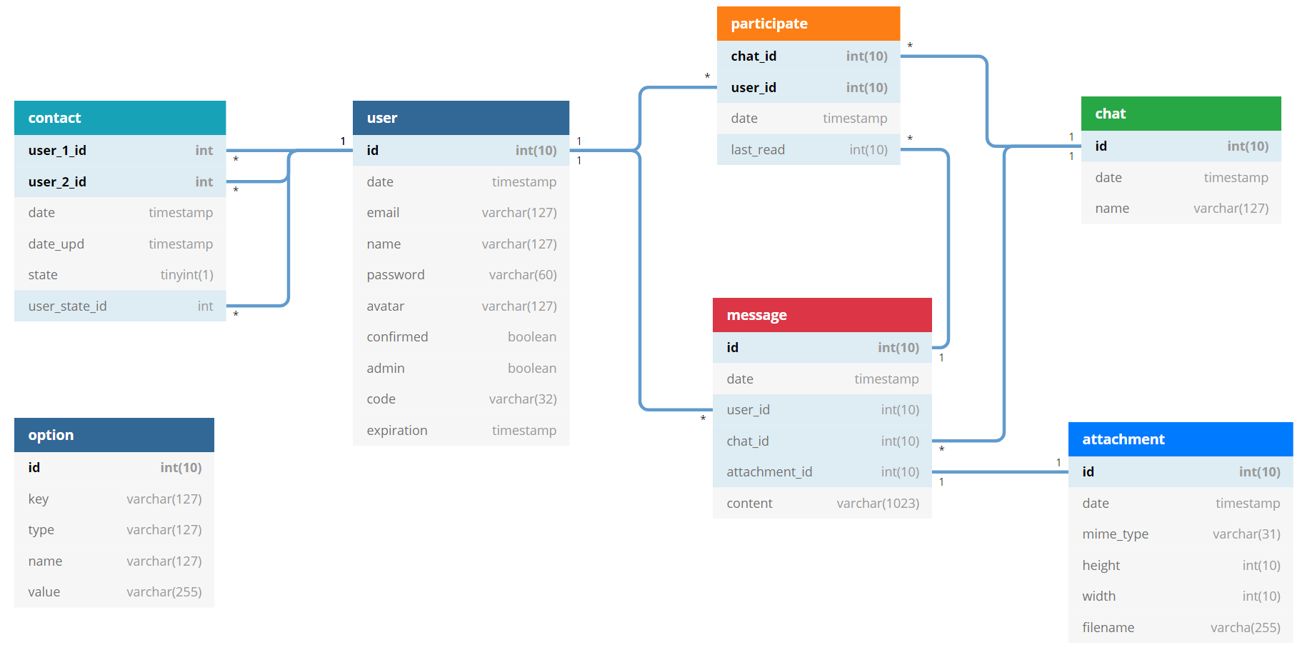 Database schema