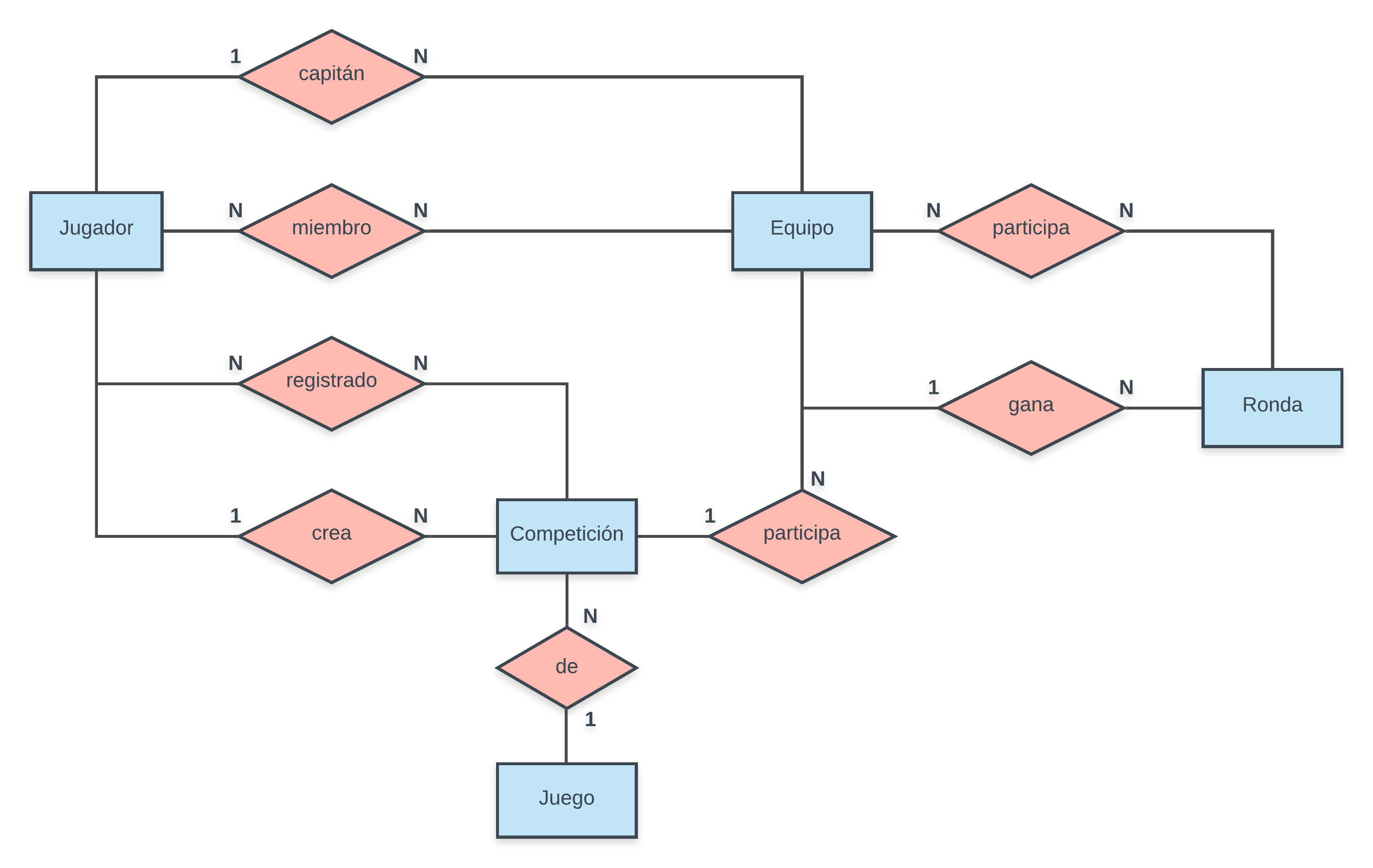 diagrama entidad relación