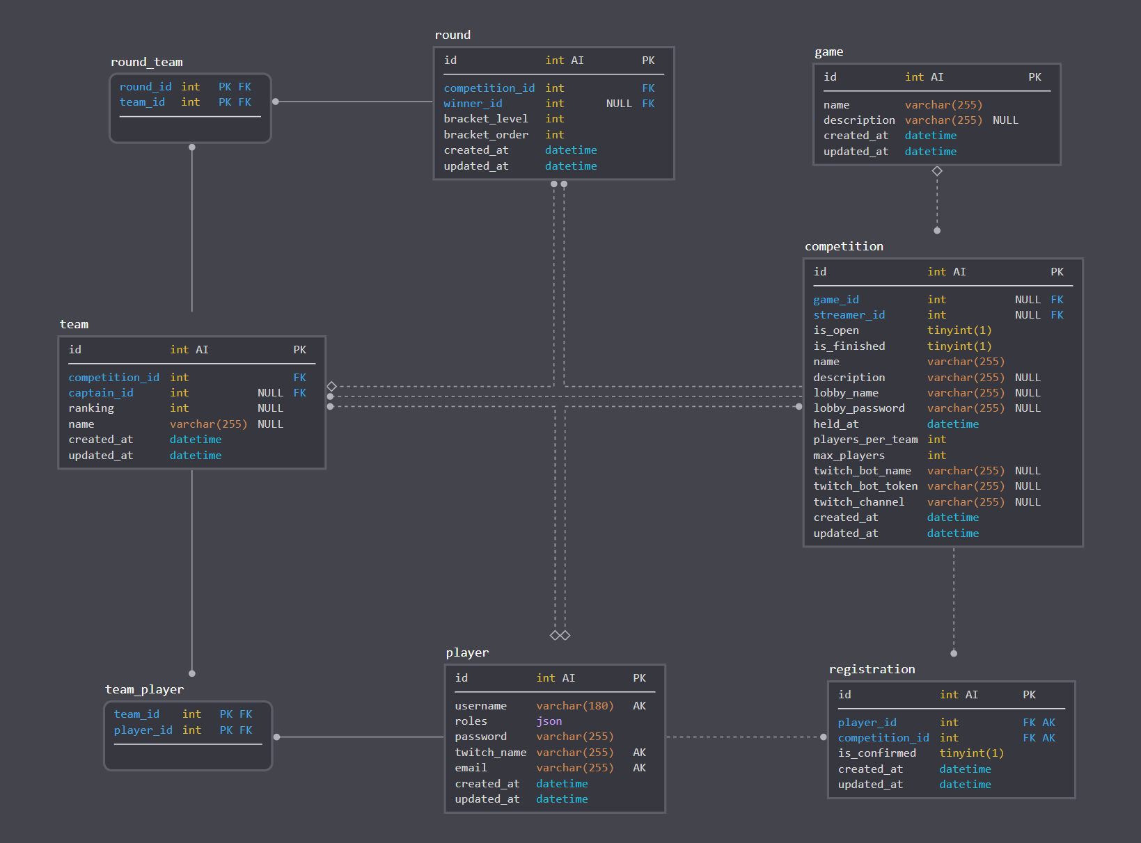 Diagrama lógico de base de datos