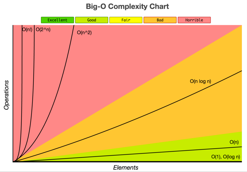 https://raw.githubusercontent.com/bgoonz/BGOONZ_BLOG_2.0/master/static/images/big-o-chart.png?raw=true