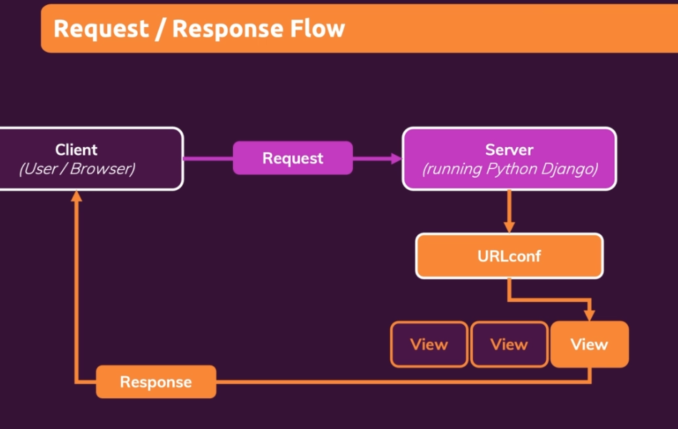 Request Response Flow