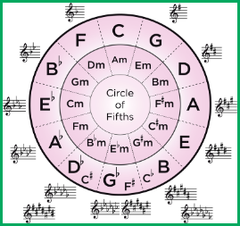 Image result for circle of fifths