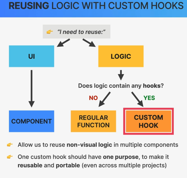 Custom Hooks & Reusable Logic