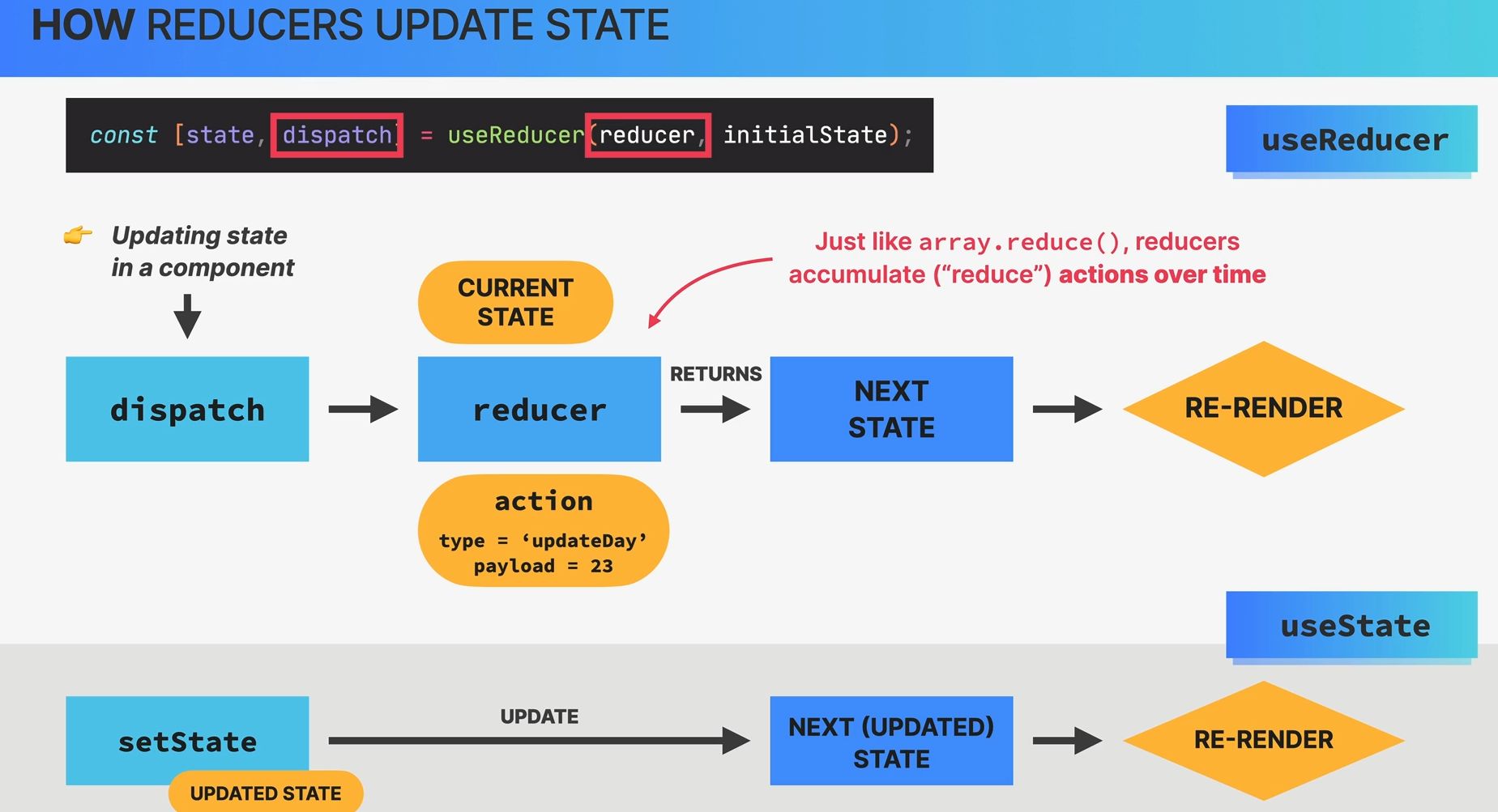 How reducers update state