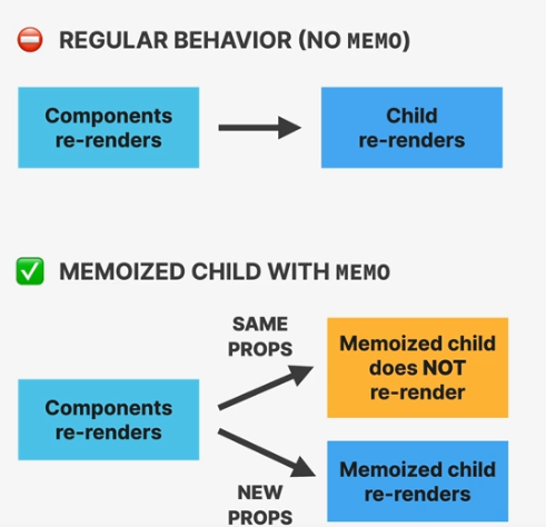 Default re-render behavior