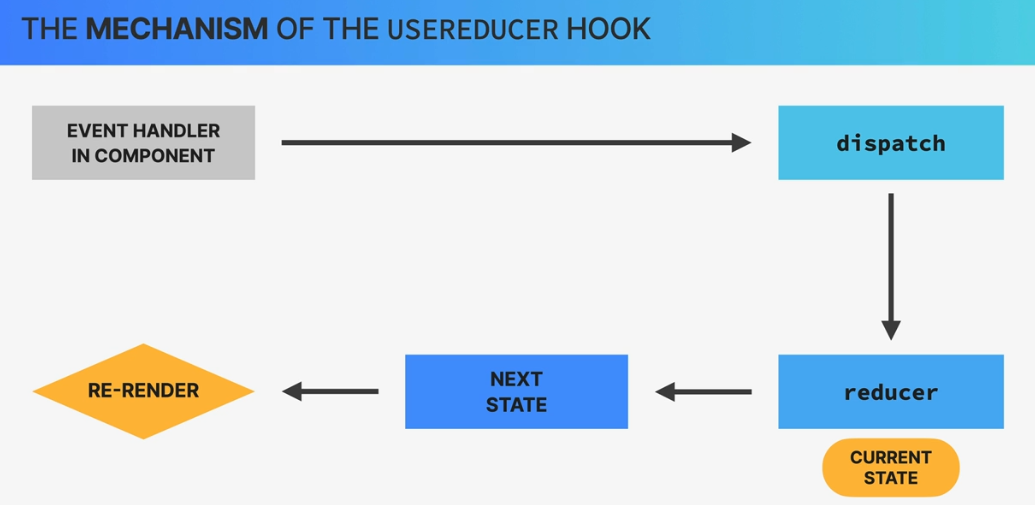 Mechanism of useReducer