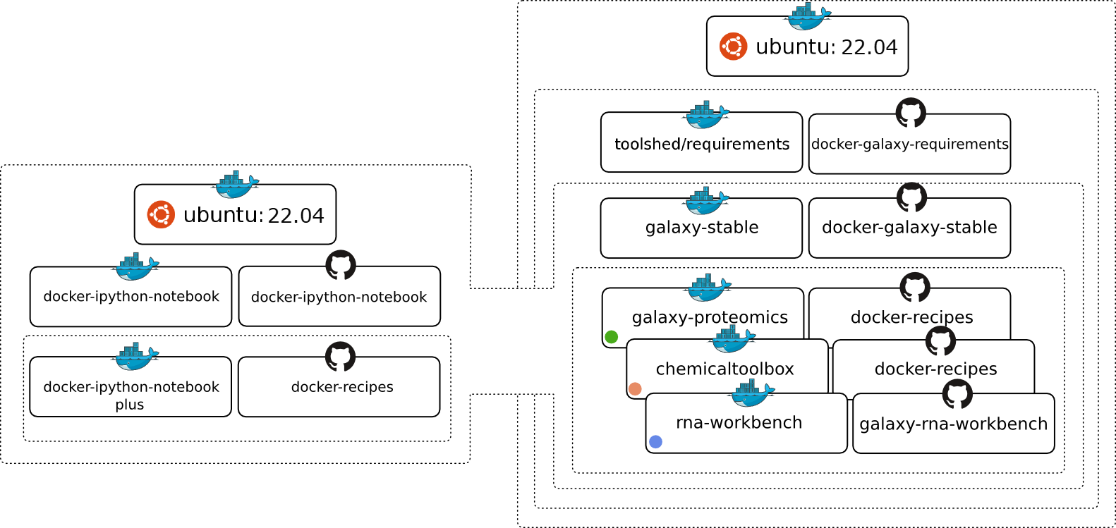 Docker hierarchy