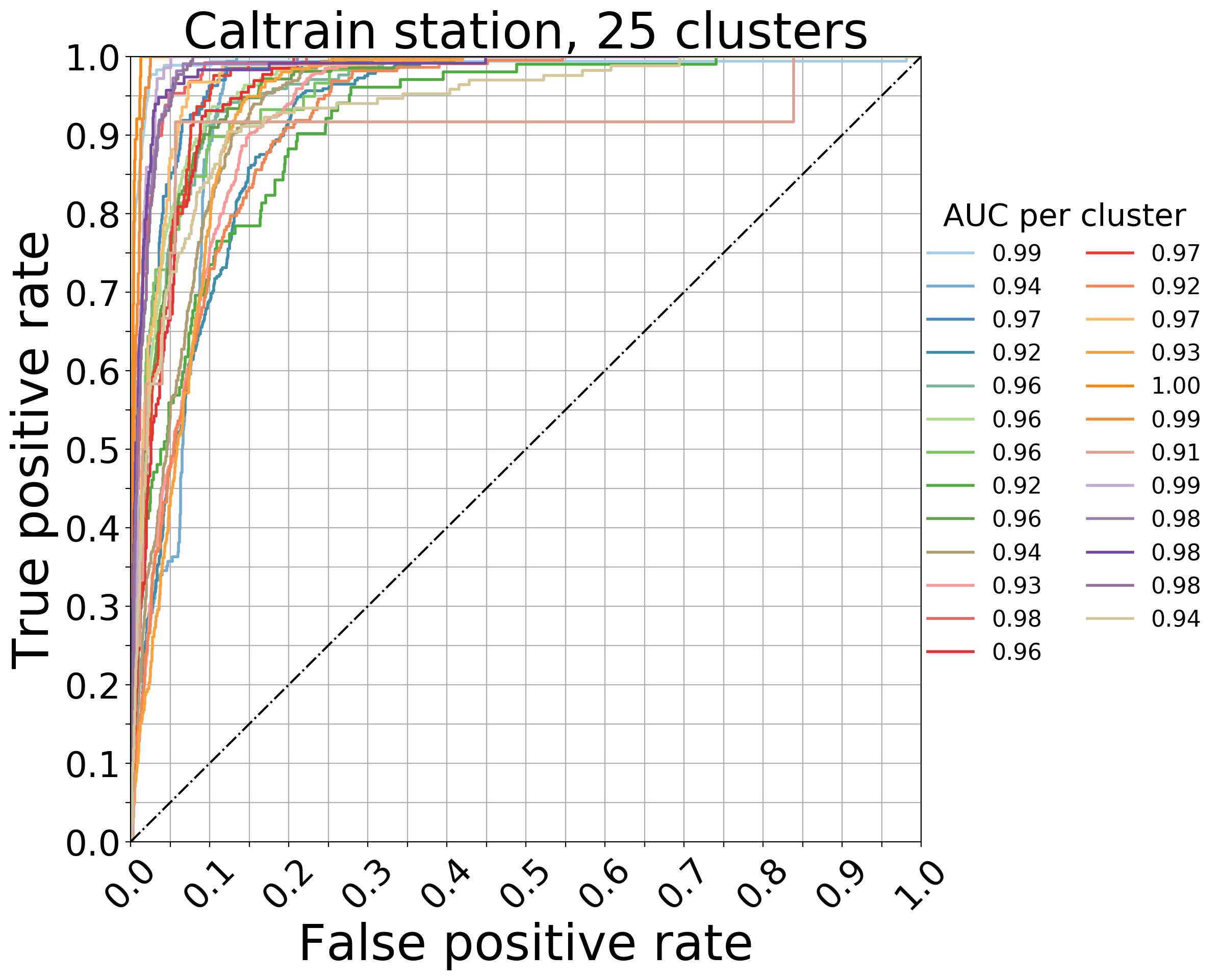 Caltrain Roc curves