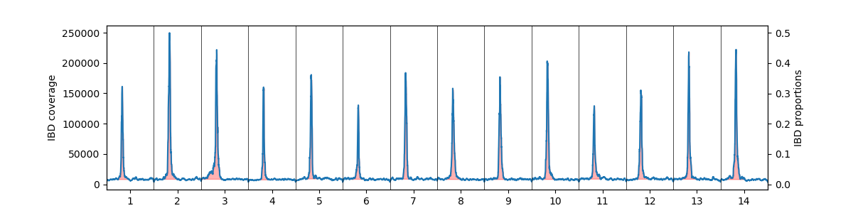 Example coverage plot