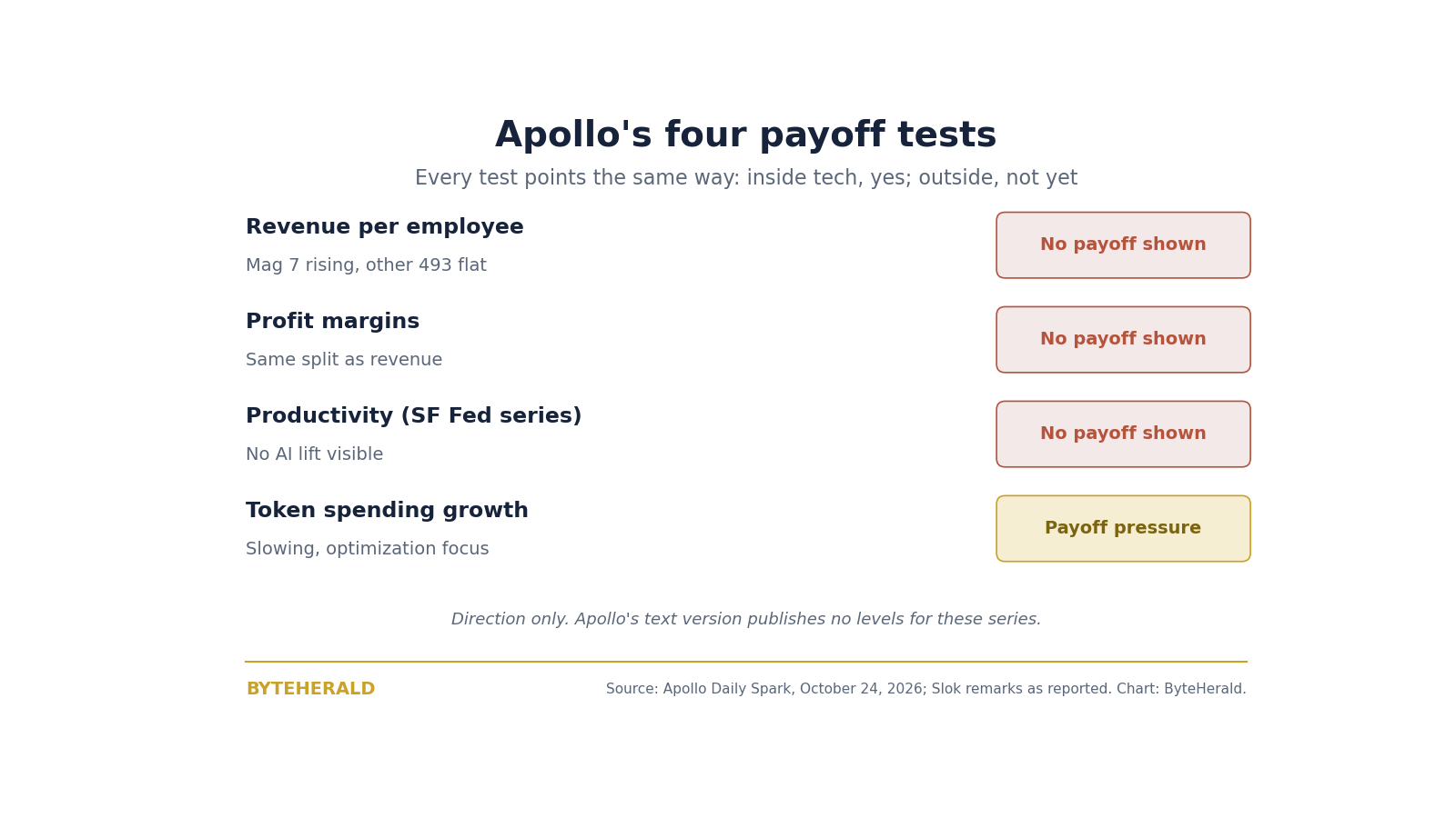 Scoreboard of Apollo's four payoff tests: revenue per employee, profit margins, productivity, and token spending growth, with no payoff shown outside tech