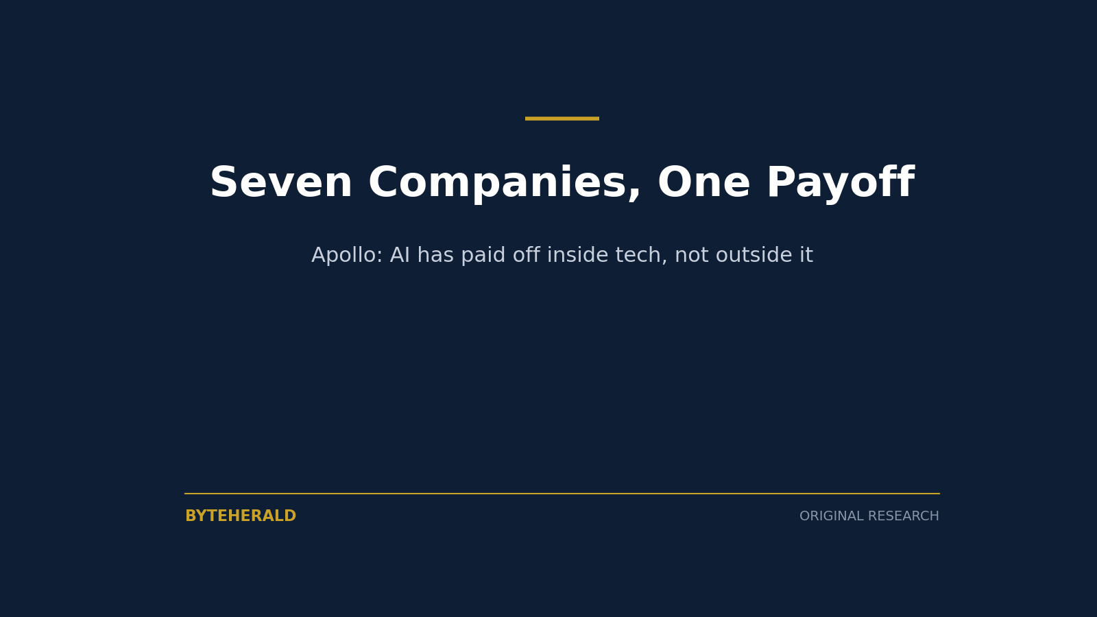 Editorial graphic: the headline Seven Companies, One Payoff, on Apollo's finding that AI has paid off inside tech, not outside it
