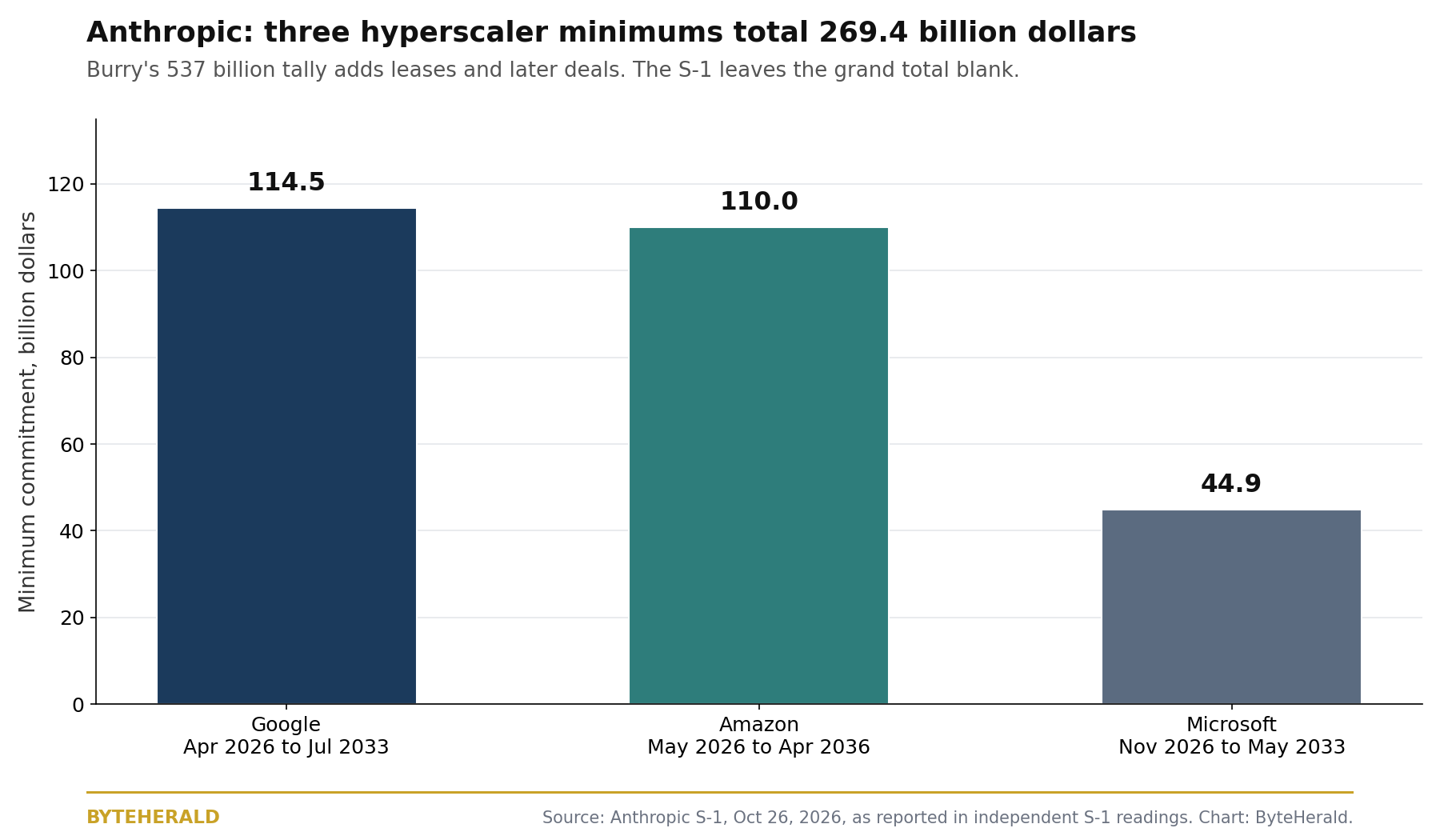 Bar chart of Anthropic minimum commitments: Google 114.5 billion dollars, Amazon 110.0 billion dollars, Microsoft 44.9 billion dollars, totalling 269.4 billion dollars
