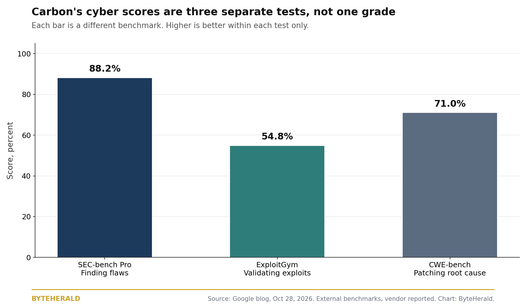 Bar chart of Carbon's three cybersecurity benchmark scores: 88.2 percent on SEC-bench Pro for finding vulnerabilities, 54.8 percent on ExploitGym for exploitation, 71.0 percent on CWE-bench for patching