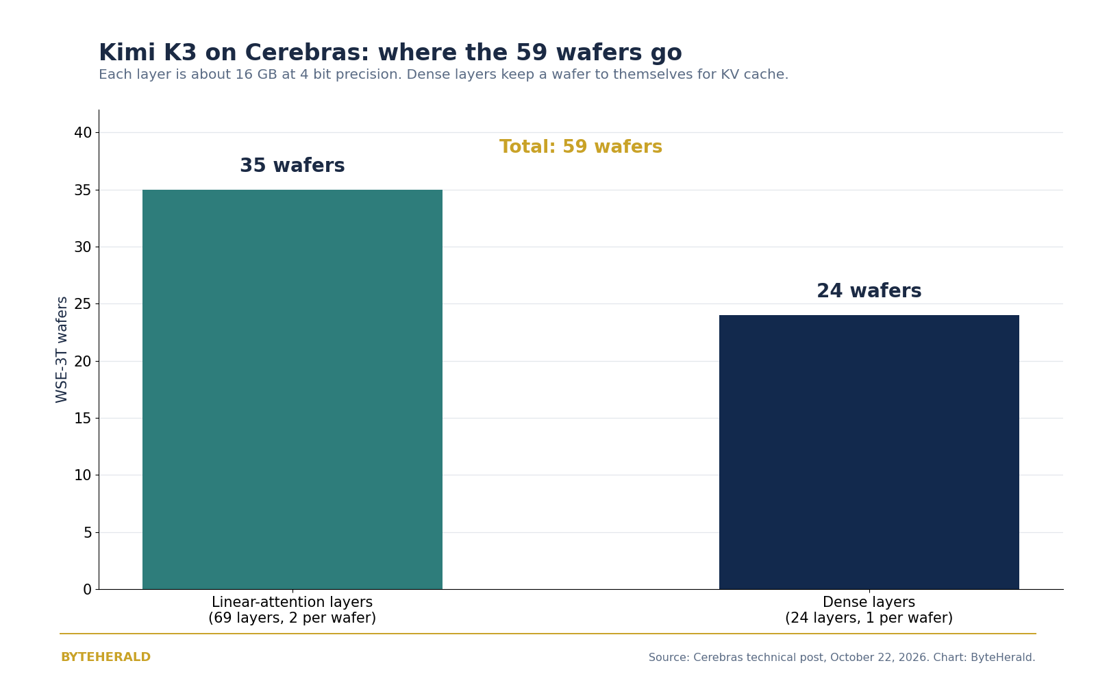 Chart: Kimi K3 on Cerebras, 35 wafers for 69 linear attention layers and 24 wafers for 24 dense layers, 59 wafers total