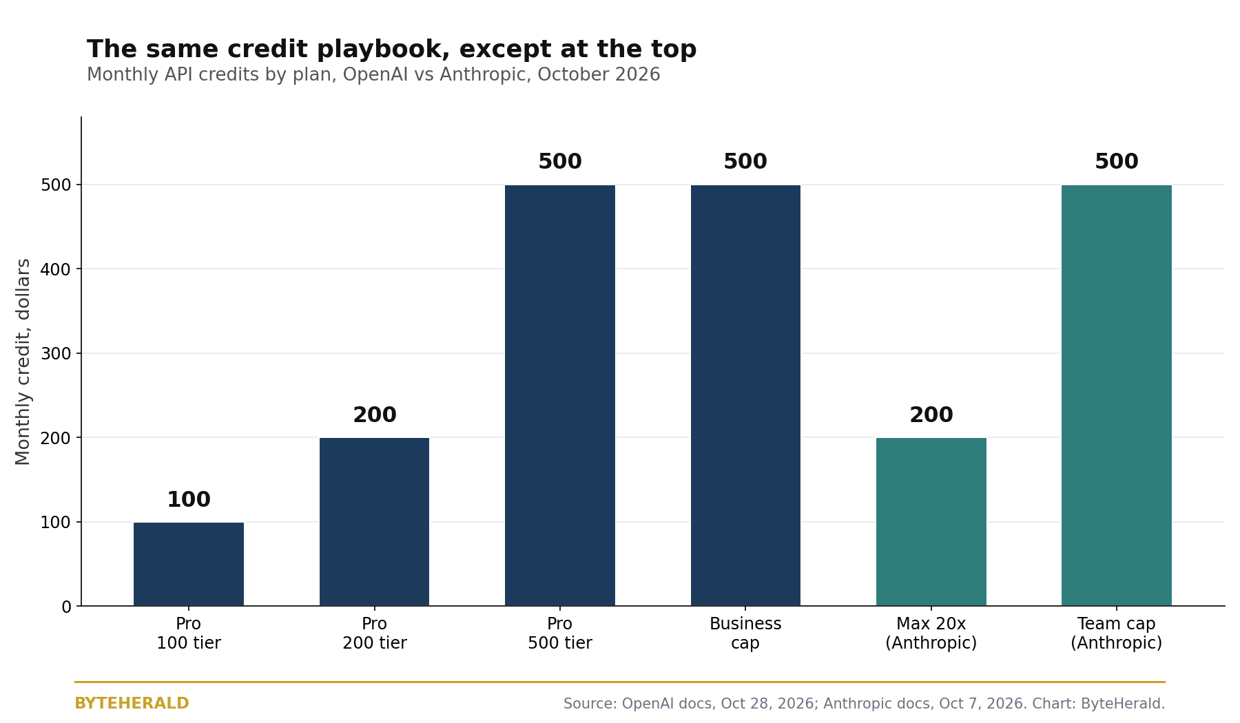 Bar chart of monthly API credits in dollars: ChatGPT Pro 100, 200, and 500 dollar tiers, ChatGPT Business cap 500, Claude Max 20x 200, Claude Team cap 500