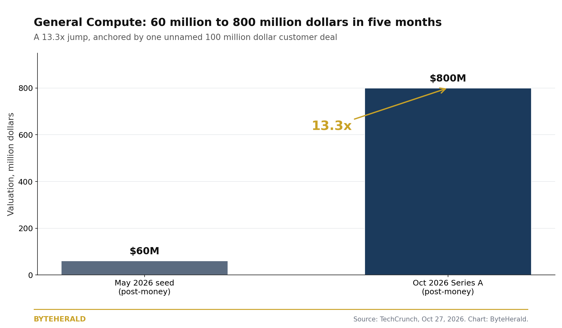 Bar chart of General Compute valuation at 60 million dollars in May 2026 against 800 million dollars in October 2026, a 13.3 times jump