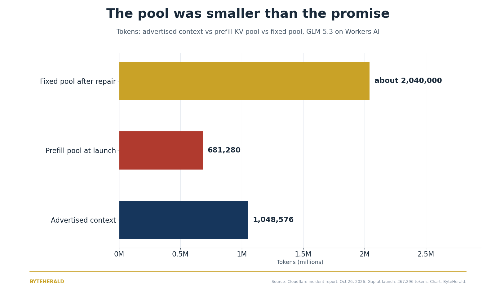 Bar chart of advertised context at 1,048,576 tokens, prefill pool at launch at 681,280 tokens, and fixed pool after repair at about 2,040,000 tokens