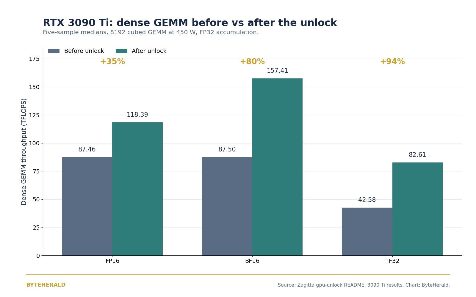 Chart: RTX 3090 Ti dense GEMM throughput before and after gpu-unlock, FP16 87.46 to 118.39 TFLOPS, BF16 87.50 to 157.41, TF32 42.58 to 82.61