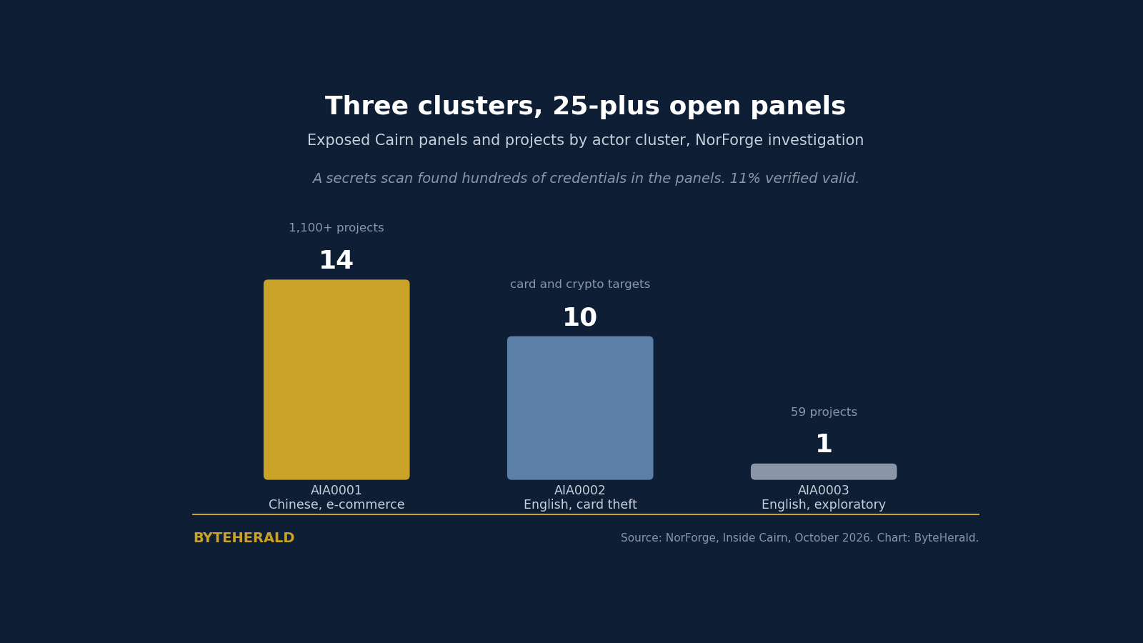 Bar chart of exposed Cairn panels by actor cluster: 14 panels for AIA0001, 10 for AIA0002, 1 for AIA0003