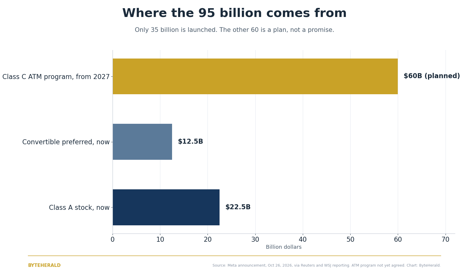 Bar chart of Meta's 95 billion dollar financing plan: 22.5 billion Class A stock now, 12.5 billion convertible preferred now, 60 billion Class C program planned from 2027