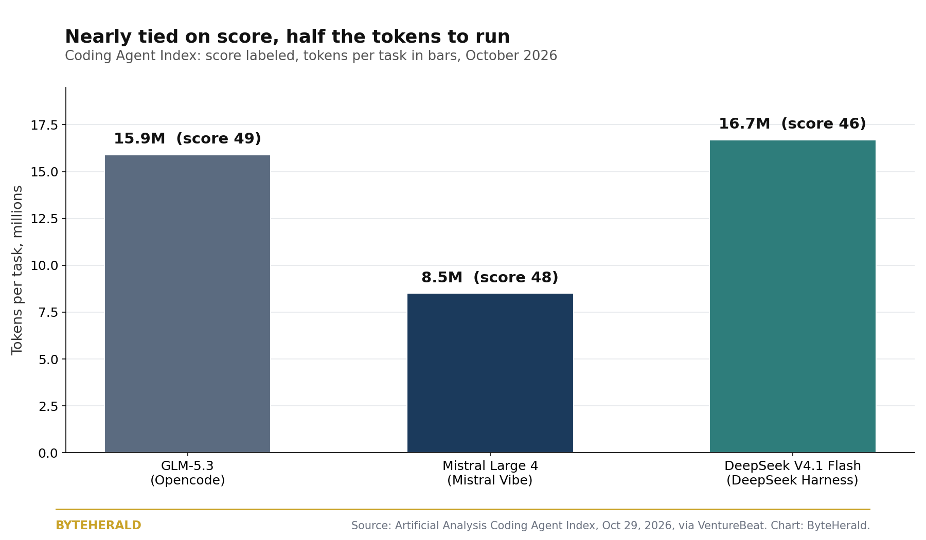 Bar chart of tokens per task in millions on the Coding Agent Index: GLM-5.3 at 15.9 with score 49, Mistral Large 4 at 8.5 with score 48, DeepSeek V4.1 Flash at 16.7 with score 46