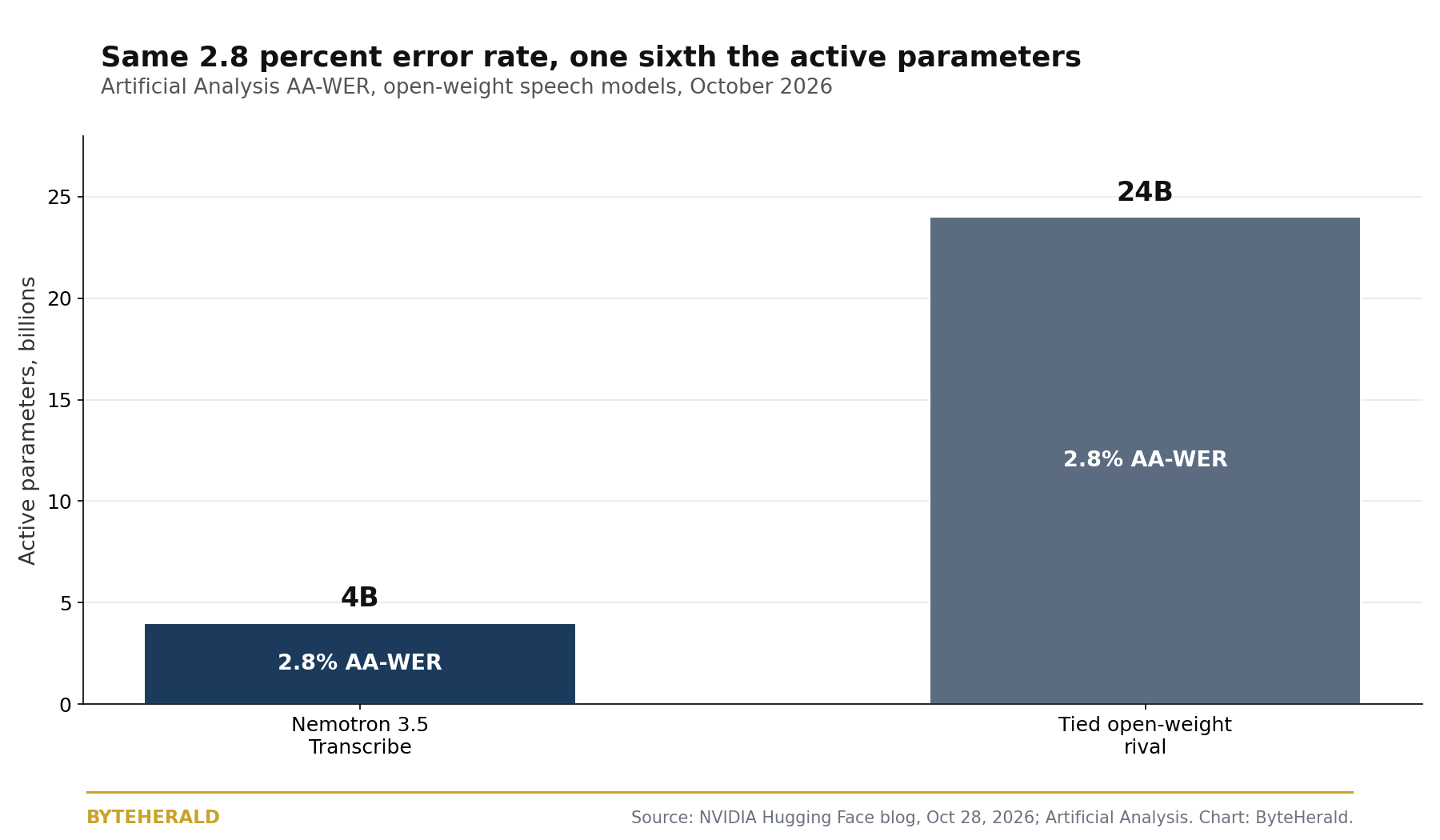 Bar chart of active parameters at the same 2.8 percent AA-WER: Nemotron 3.5 Transcribe at 4 billion against the tied open-weight rival at 24 billion