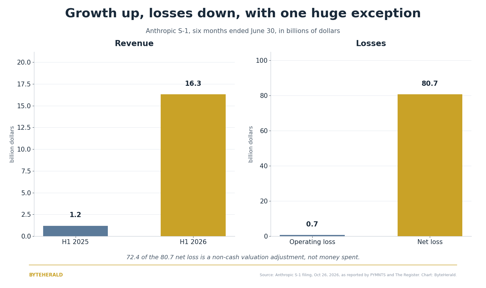 Bar chart of Anthropic's S-1 filing: revenue 1.2 billion dollars in the first half of 2025 rising to 16.3 billion in 2026, operating loss 0.7 billion against a net loss of 80.7 billion
