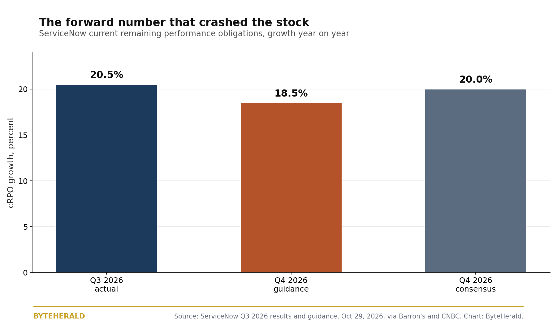Bar chart of current remaining performance obligation growth in percent: third quarter 2026 at 20.5, fourth quarter guidance at 18.5, fourth quarter consensus at 20.0